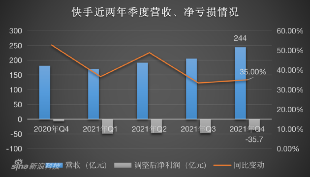 “快手上市一周年答卷：直播落潮，电商承压，押宝海外？