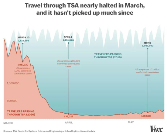 根据TSA的数据，3月份航班近乎中断，并且此后一直未见起色