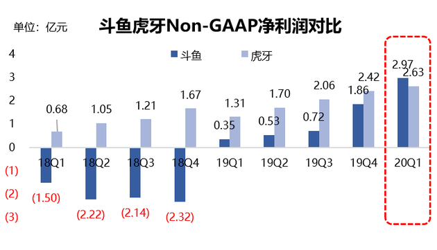 数据来源:虎牙和斗鱼财报,36氪制图(截至2020年5月29日)