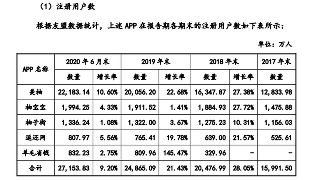 来源：美柚招股书