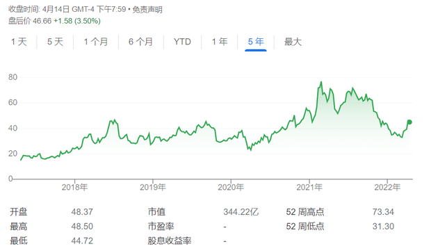 推特股价 谷歌财经截图