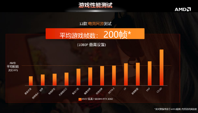 网络游戏测试(数据来自AMD)