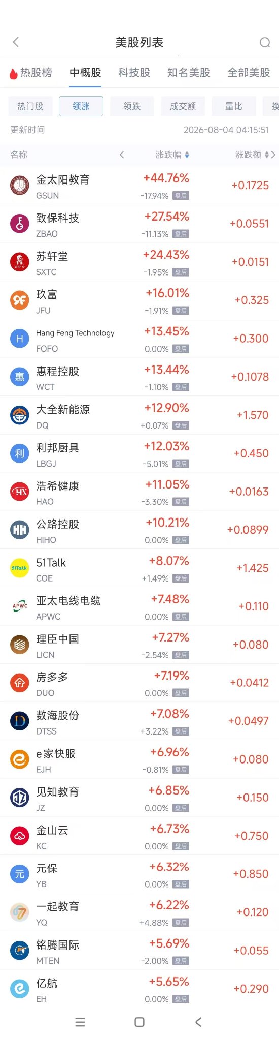 8月4日热门中概股多数上涨，阿里巴巴涨4.11%，理想汽车跌3.74%