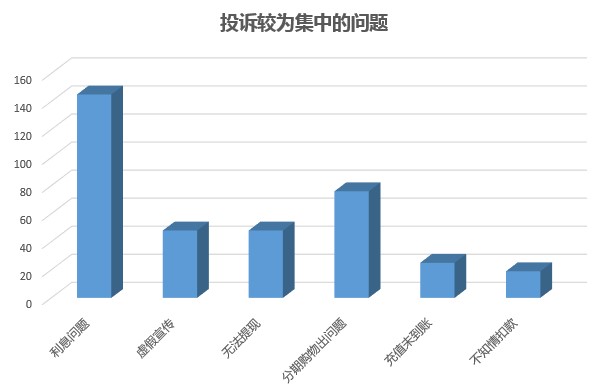 数据来源：黑猫投诉