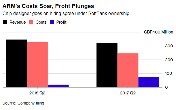 ARM成本上涨，而利润下滑