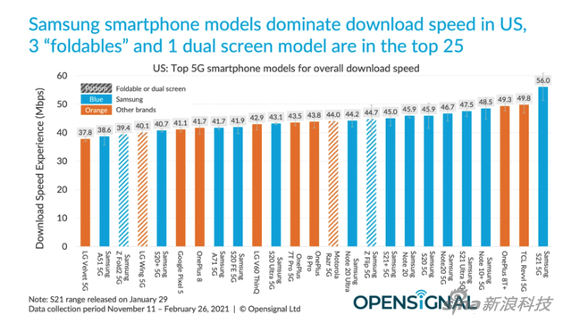　　5G网络下载速度排名前25的手机，蓝色的都是三星品牌。橙色是非三星，虚线的是折叠/双屏幕等新形态手机