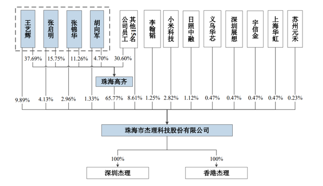 （杰理科技股权结构 图源：招股书 ）