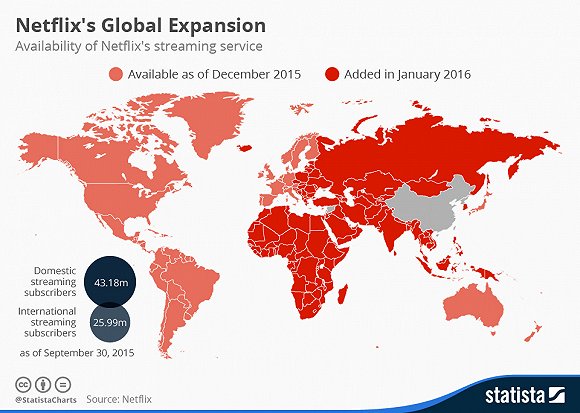 2016年Netflix就已经拓展到了全球190个国家及地区 图片来源：statista