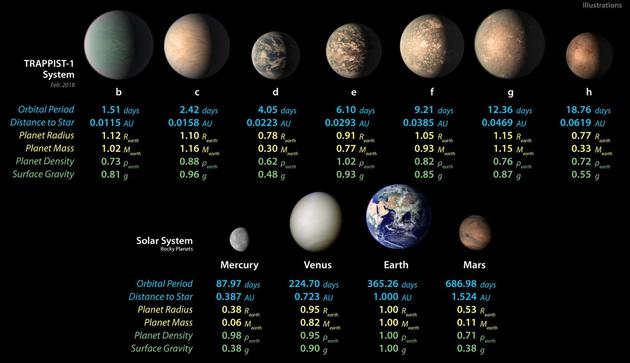 TRAPPIST-1系统的7颗岩石行星（上排）与太阳系的4颗岩石行星（下排）各项参数对比