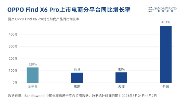 紫檀数据：Find X6 Pro对比前代产品同比增长率