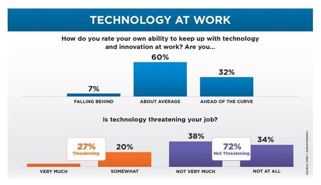 多数人认为自己在工作中能赶上科技与创新趋势，而自己的工作不会被科技威胁。