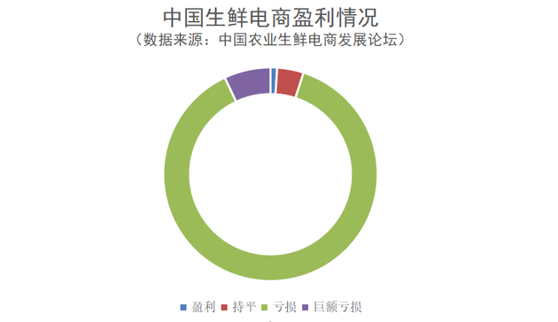 当互联网巨头下场买菜