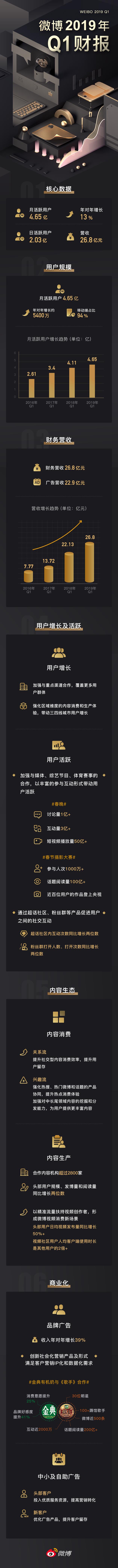 微博月活跃用户达4.65亿 同比净增5400万 日活跃用户同步增至2.03亿