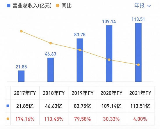 虎牙近五年收入及增速。