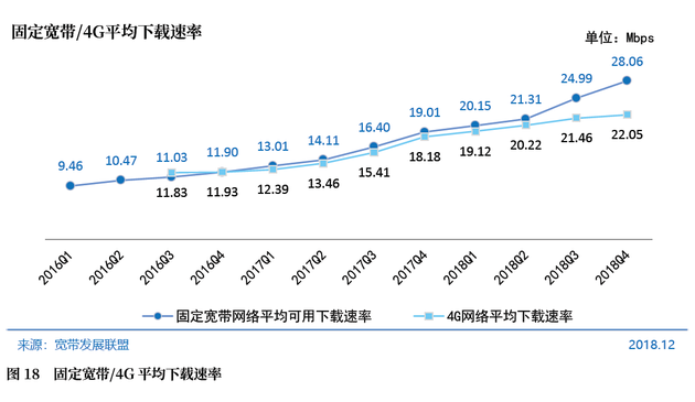 图18 固定宽带/4G平均下载速率