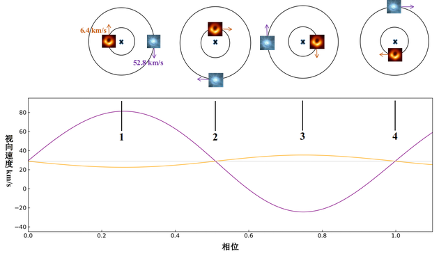 图二 LB-1系统中B型星和黑洞的运动规律和速度曲线
