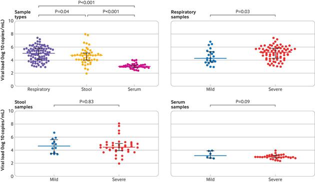 粪便中存在时间比呼吸道长 男性排毒比女性慢