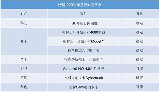 来源：特斯拉官网或马斯克推特制图 ：未来汽车日报