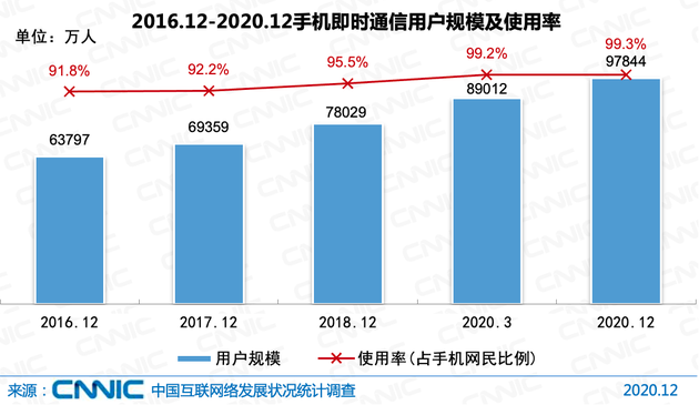 图 31 2016.12-2020.12手机即时通信用户规模及使用率