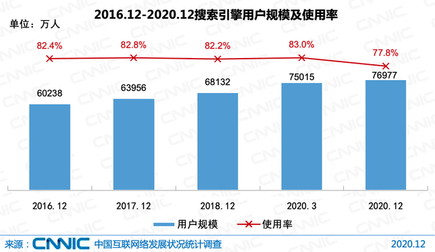 图 32 2016.12-2020.12搜索引擎用户规模及使用率