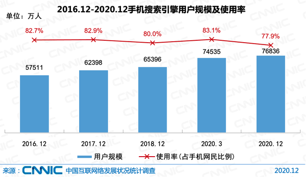 图 33 2016.12-2020.12手机搜索引擎用户规模及使用率