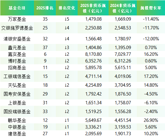 2025非货规模TOP40“下降榜”：国联和民生加银已不在榜单中 万家、交银、浦银安盛规模出现负增长