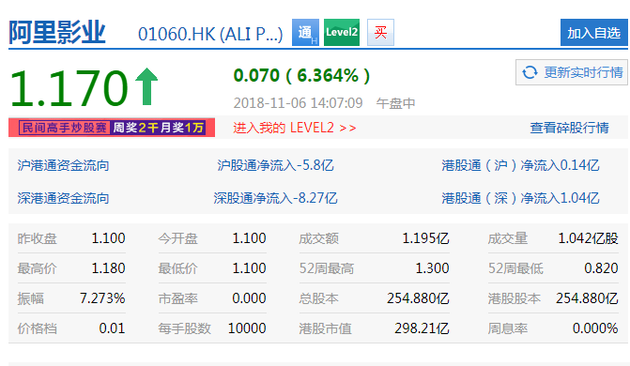 阿里影業(yè)股價(jià)漲超6% 將于本周四公布中期業(yè)績