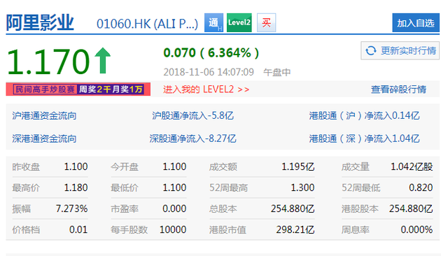 阿里影业股价涨超6% 将于本周四公布中期业绩