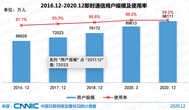 图 30 2016.12-2020.12即时通信用户规模及使用率