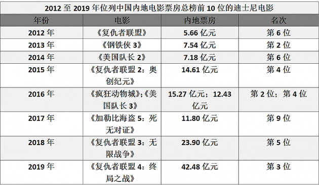 数据来源：猫眼专业版，制表：卢奕财