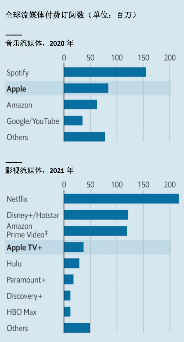 全球头部流媒体付费订阅数一览 图源/The Economists