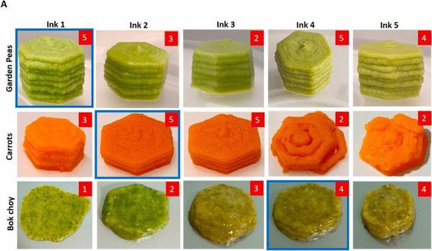 图中是3种食品墨水类型的5种配方，其3D打印形状具有一定代表性，形成盒状结构的图像代表食品墨水的优化配方。每张图像右上角的分数是通过形状逼真度和形状稳定性来评估的。