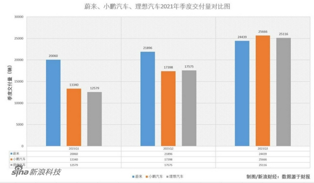 “蔚小理”财报三国杀：蔚来丧失先发优势，交付量被反超