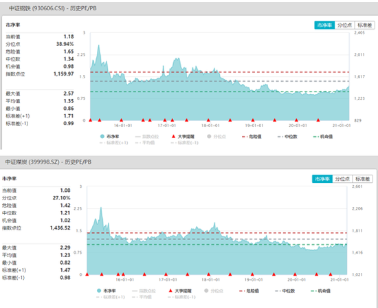 图：中证钢铁指数、中证煤炭指数的市净率情况，数据来自于WIND
