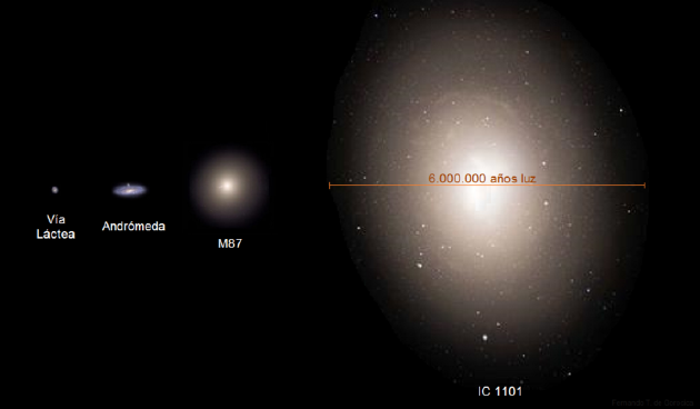 从左到右依序为银河系、仙女座星系、M87、IC 1101