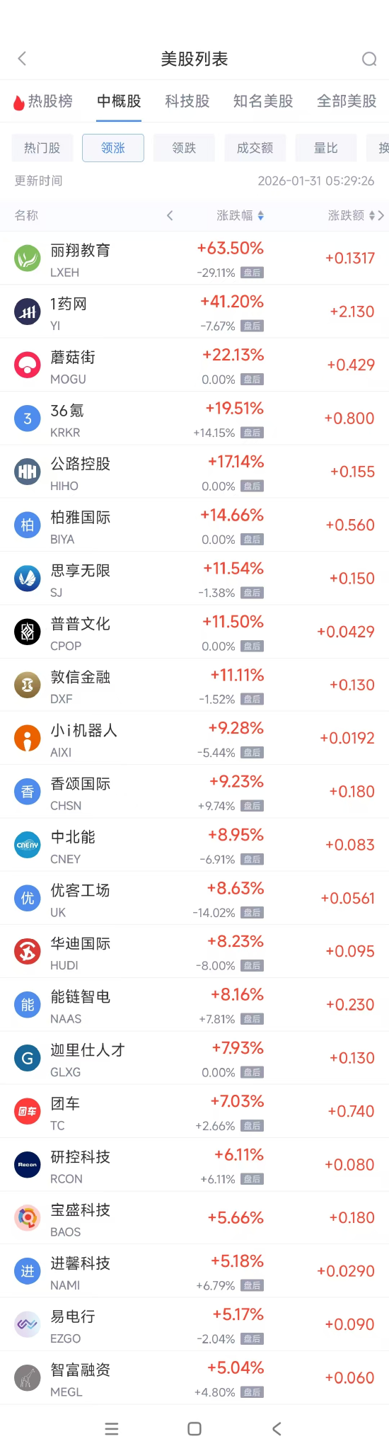 1月31日热门中概股普跌 台积电跌2.65%，阿里巴巴跌2.69%
