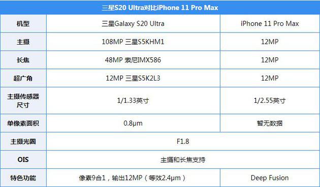 三星S20 Ultra对iPhone 11 Pro Max：顶级旗舰的较量