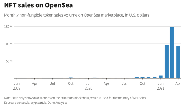 OpenSea平台上的NFT销售额