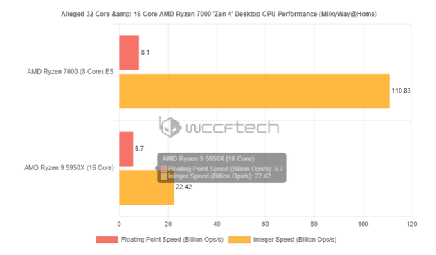 ▲ 图片来自 wccftech