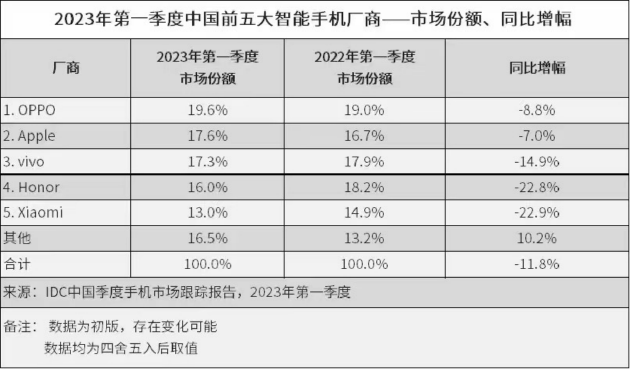 2023年一季度 OPPO以19.6%的市场份额排名国内手机市场第一
