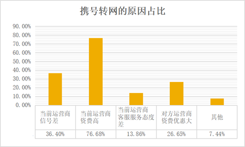 试点9年 用户还需要携号转网吗？