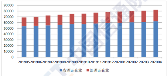 图1全国持证企业数量（家）