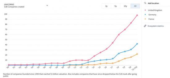 估值超过10亿美元的英国科技公司数量达成100家里程碑