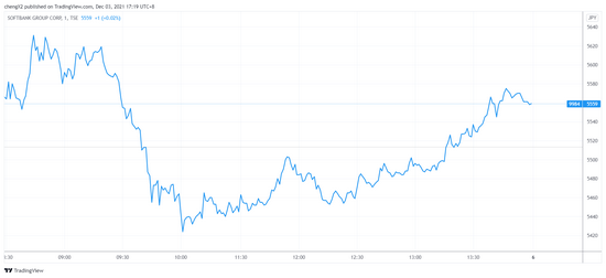 （软银分钟线图，来源：TradingView）