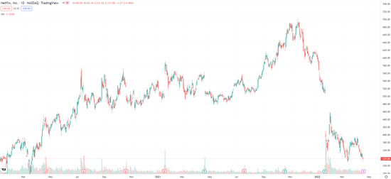 （奈飞日线图，来源：TradingView）