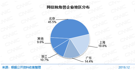 图 78 网信独角兽企业地区分布