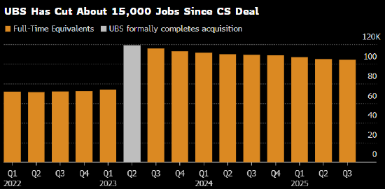 和讯新闻:万通金券回收-瑞银整合瑞信进入收官阶段 CEO称将很快启动新一轮裁员