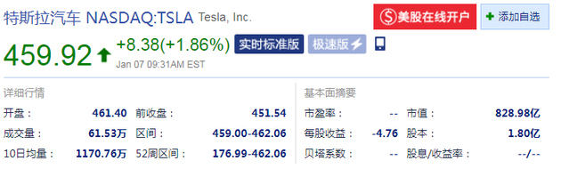 国产Model 3正式交付 特斯拉开盘大涨2.18%