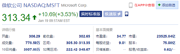 微软涨超 3.5%，此前以 687 亿美元收购动视暴雪！