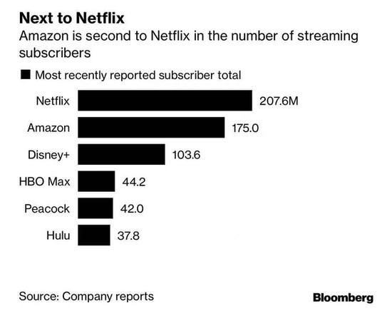 亚马逊在流媒体订阅用户数量上仅次于Netflix